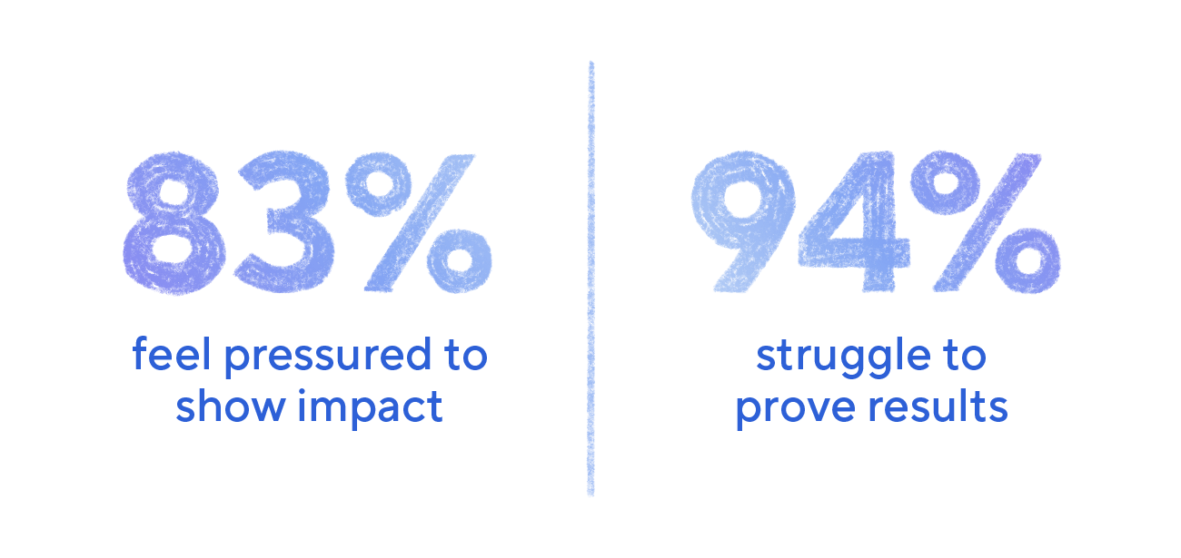 83% feel pressured to show impact and 94% struggle to prove results