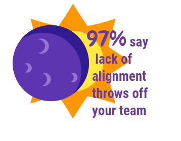 97% lack of alignment