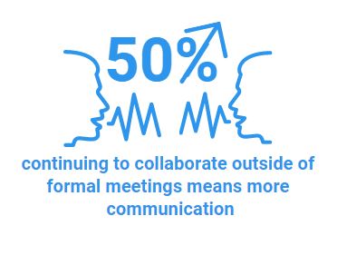 50% more communication