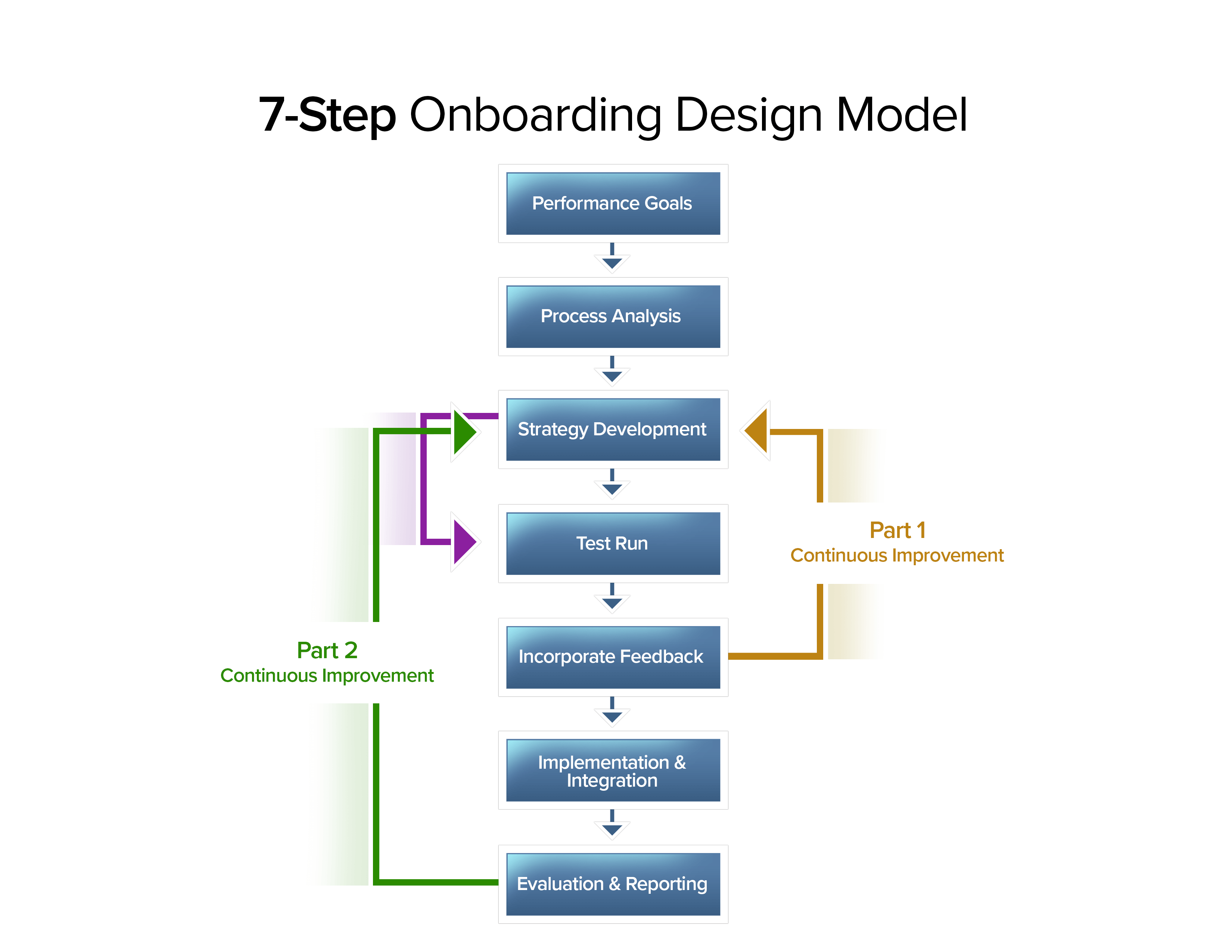 Onboarding Process Diagram