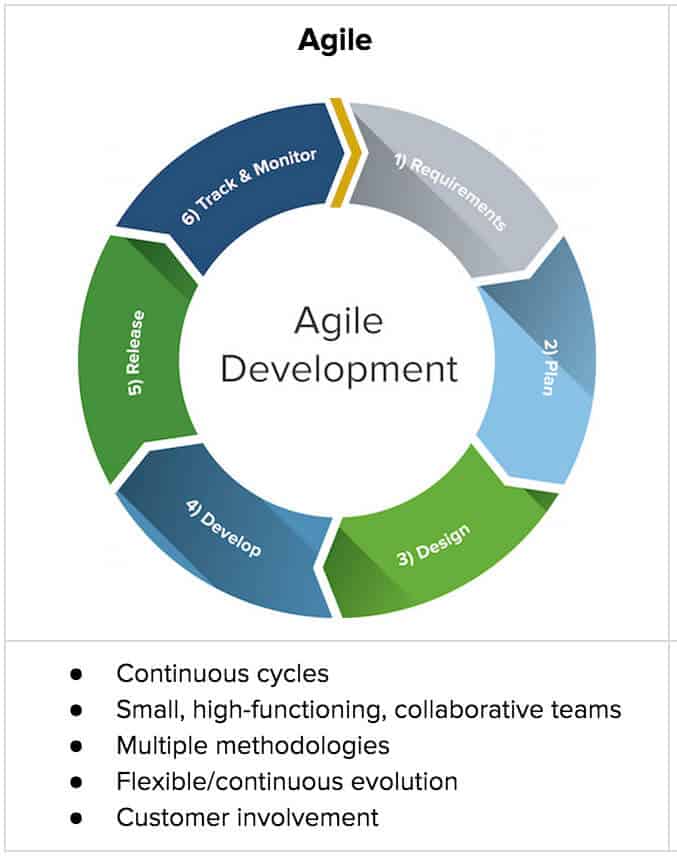 continuous improvement process