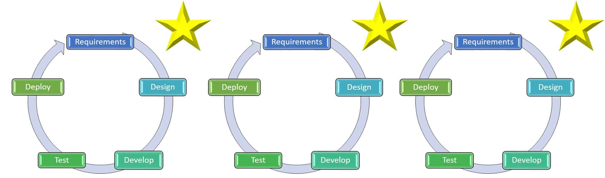 product lifecycle procedure