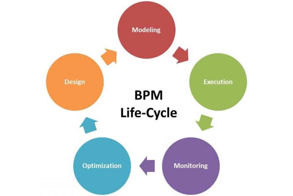 Business Processes Automation: What It Is & How to Implement