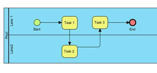 BPMN - Business Process Model and Notation, entenda o que é isso!