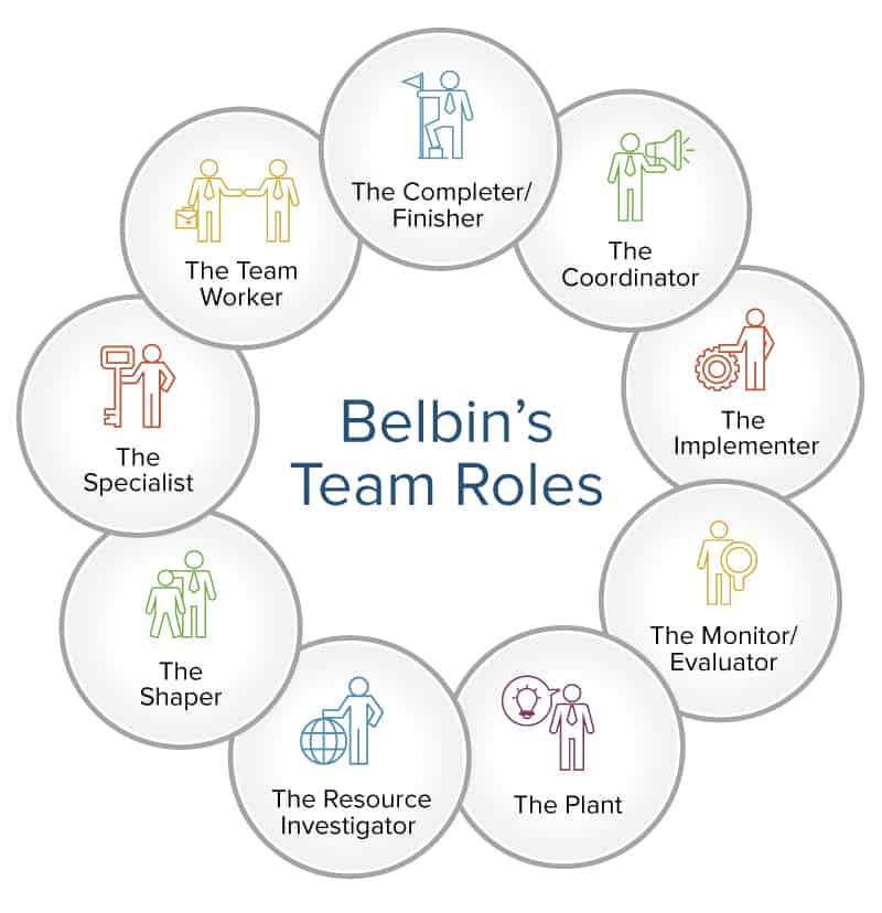 Explanation Of Belbin's Team Roles | Team Leadership, Leadership