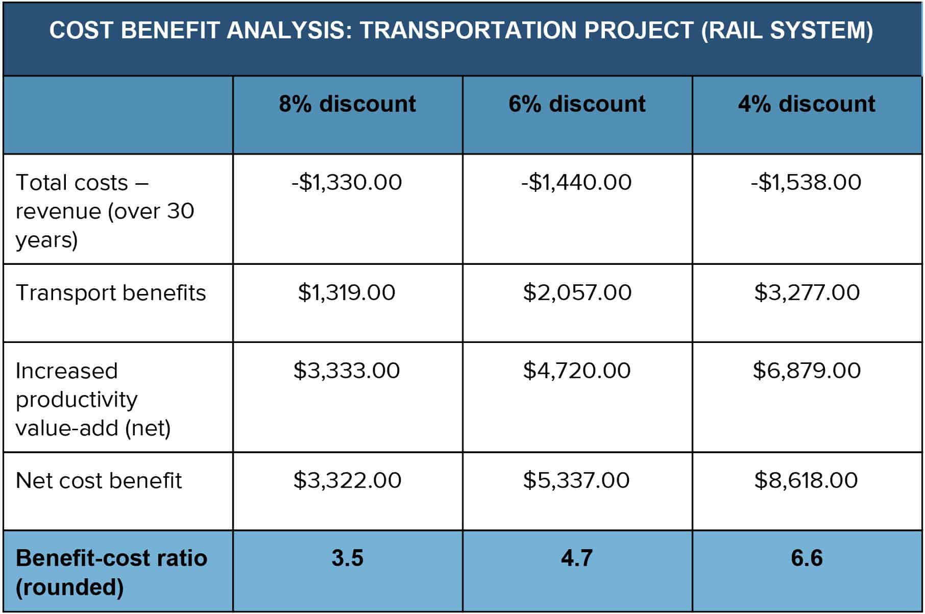 cost benefit analysis case study pdf