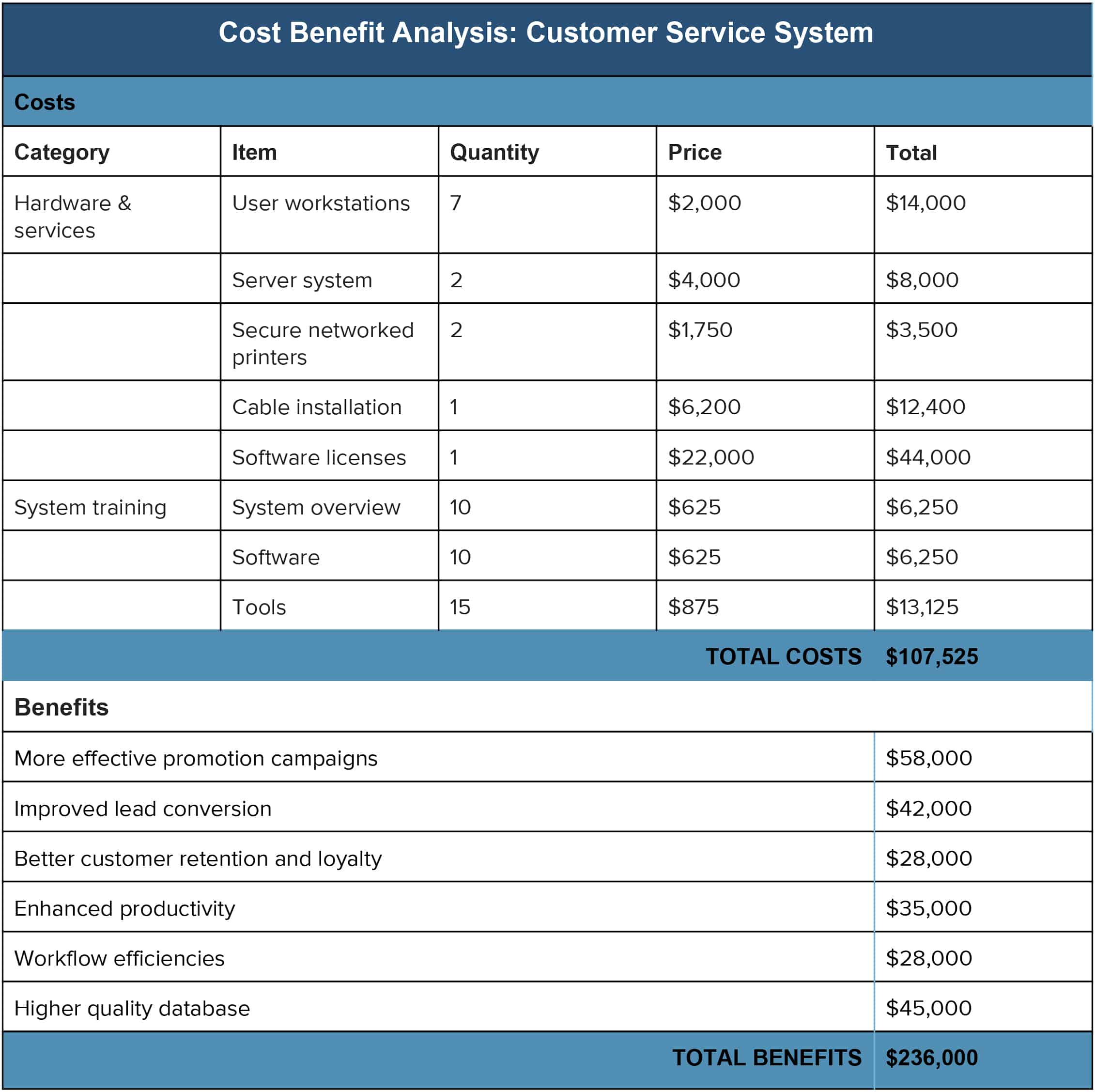 cost benefit analysis scale