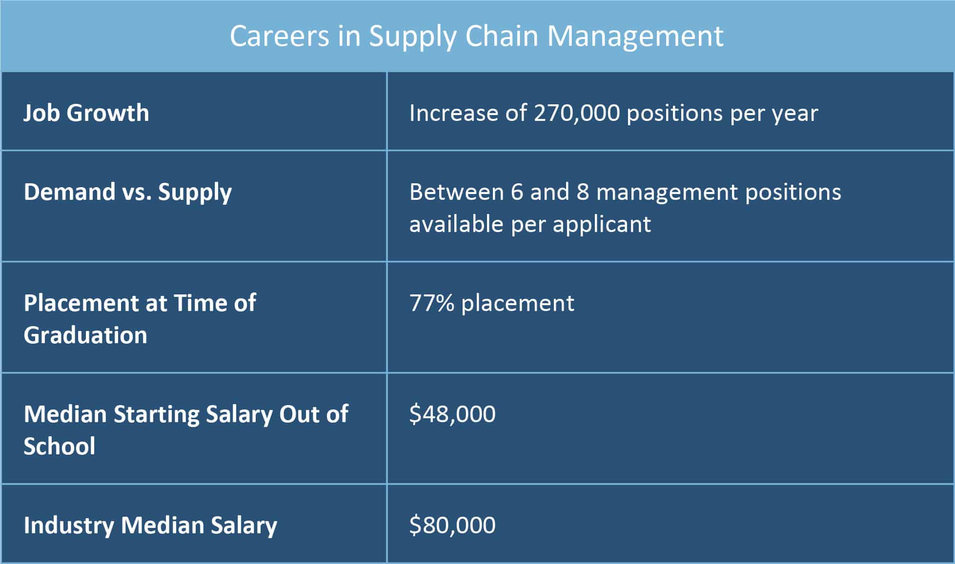 Supply Chain Management: Principles, Examples & Templates