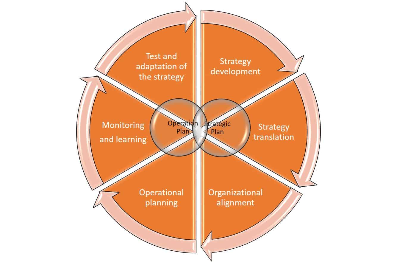 Сбалансированная система показателей. Strategic and operational planning.