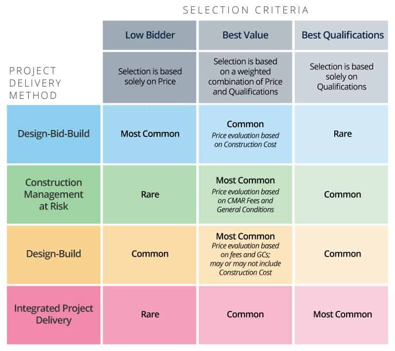 Construction Estimating Process Flow Chart