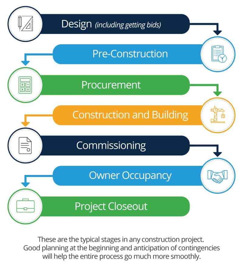 design build construction process flow chart