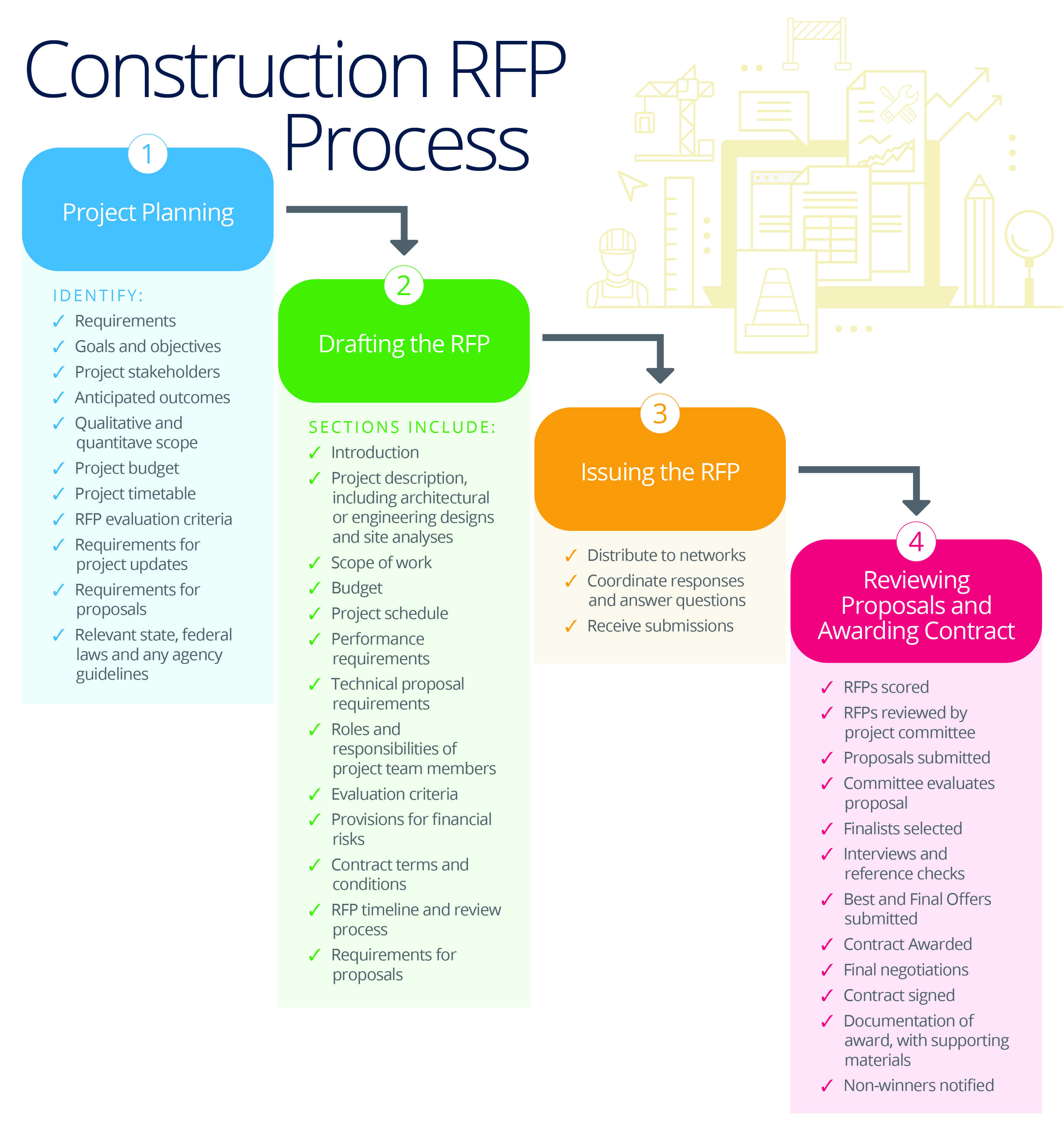 building construction process flow