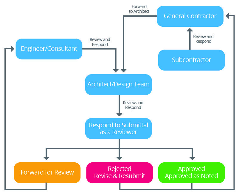 How to Manage Construction Submittals