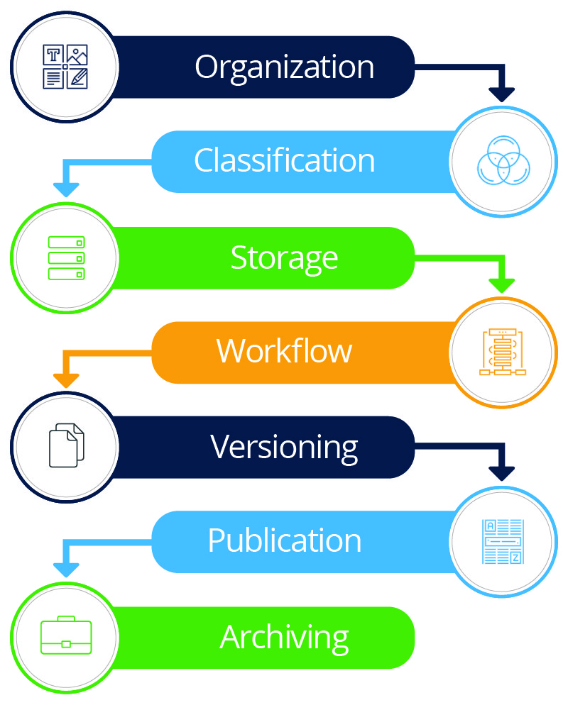 research on content management systems