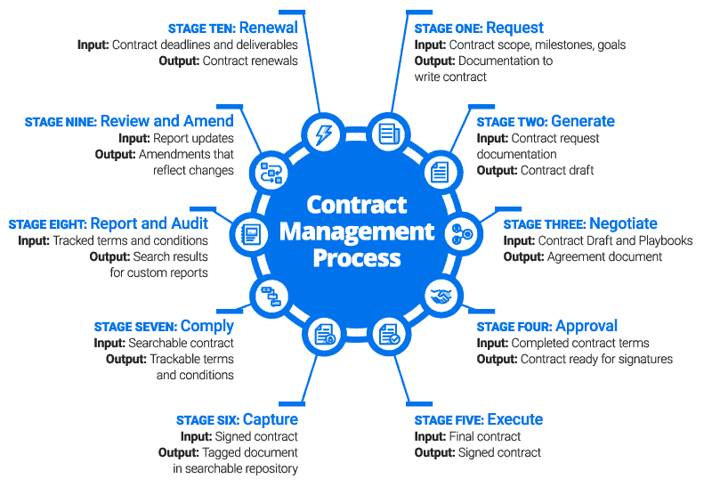Contract Management Process Map