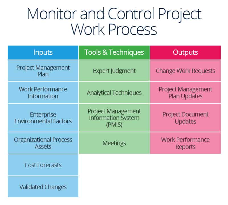 monitoring and controlling definition