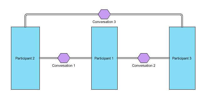 Conversation Diagram