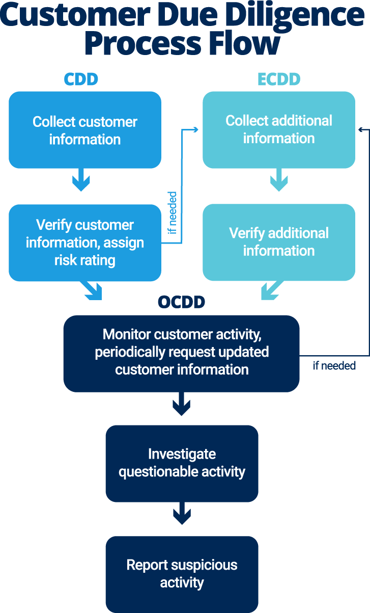 enhanced-due-diligence-explained-for-safer-banking-mitek