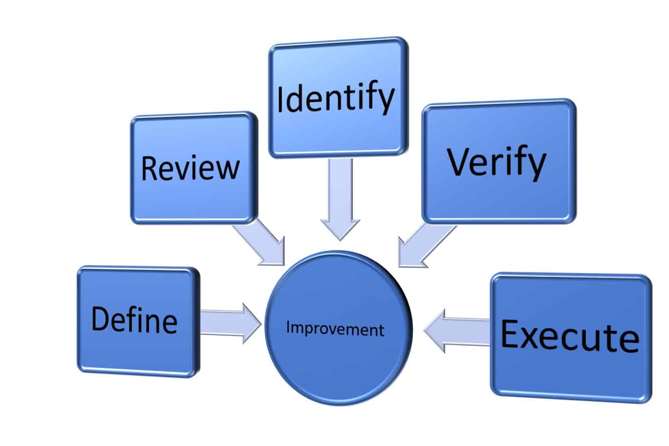 Improvement program. PDCA DMAIC. Define determine разница. Define determine identify разница.