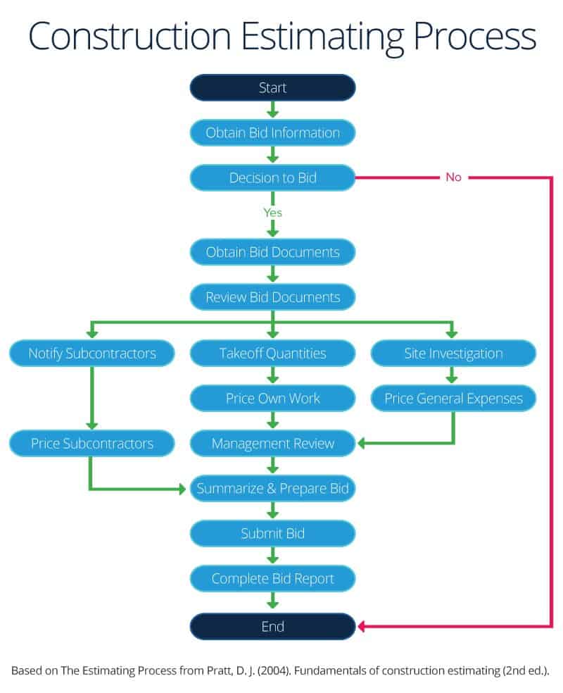 Building Construction Process Flow Chart Pdf