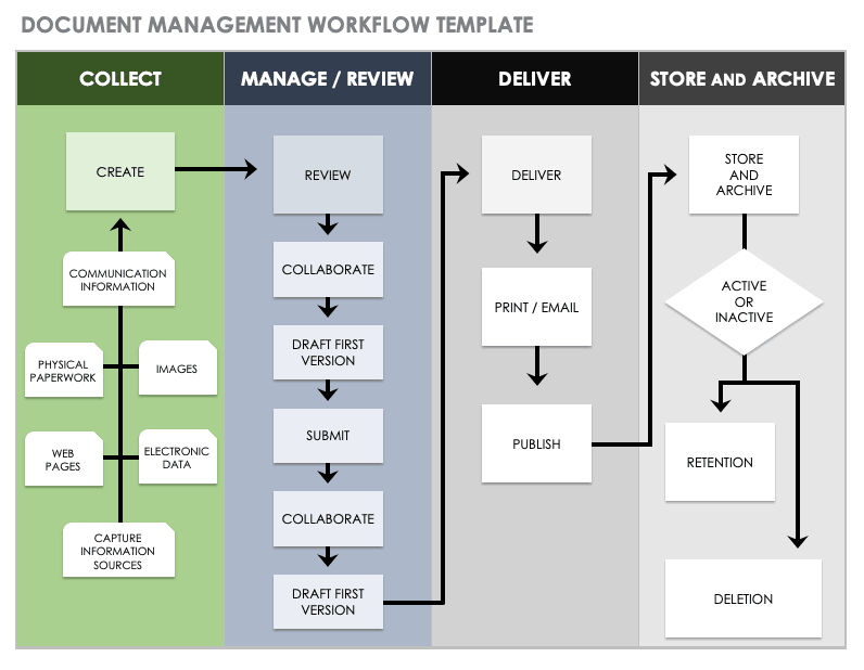 organizational flow chart word template free