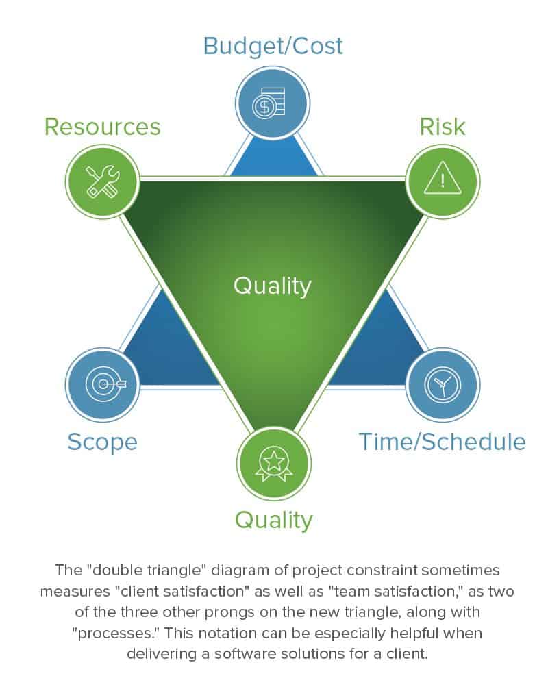 project management triangle pick two