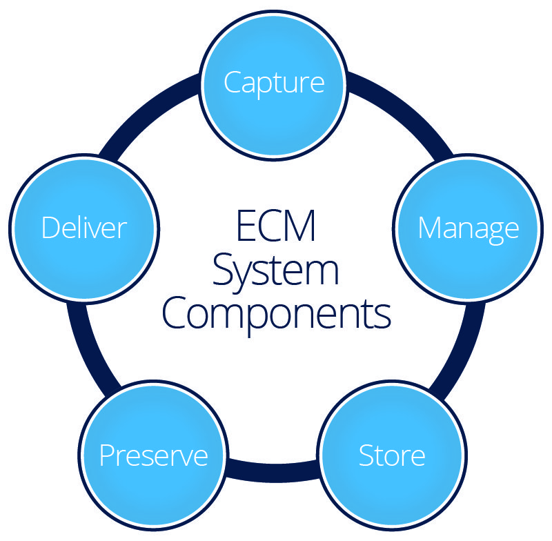 how-is-enterprise-content-management-used-in-the-workplace