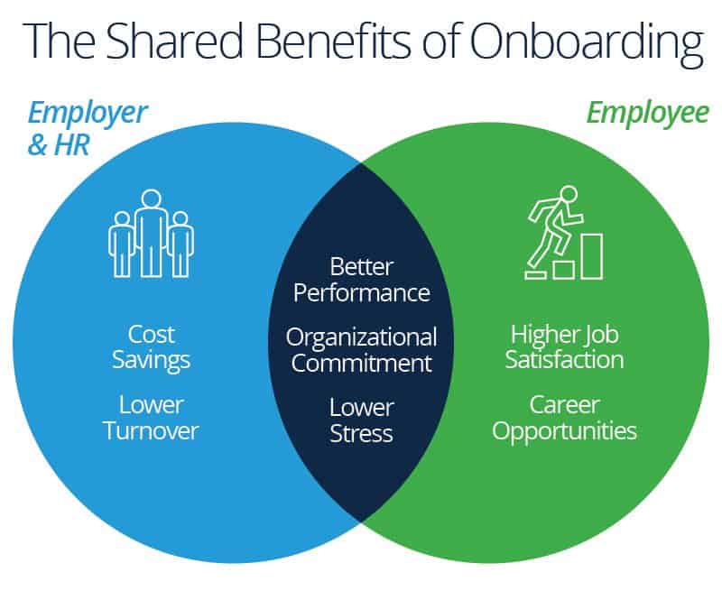 New Hire Onboarding Process Flow Chart