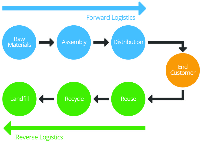 Реверсивная логистика. Forward and Reverse Logistics. What is Logistics. Forward Logistics Chain. What is Reverse Logistics.