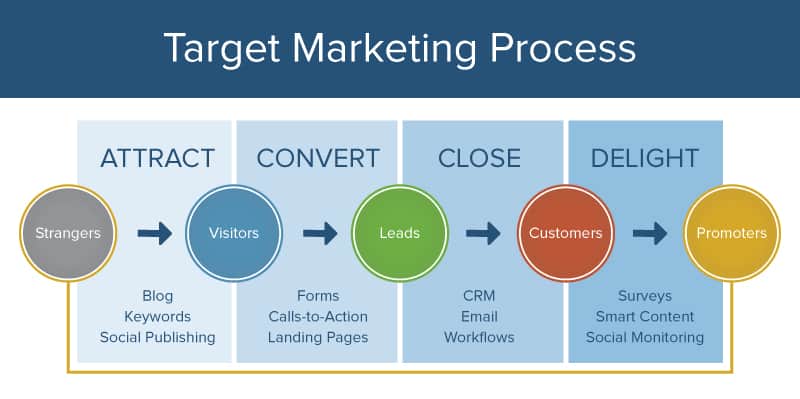 Marketing Strategy - Definition, Importance, Steps, Stages