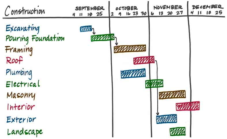 Gantt Chart And Critical Path Method