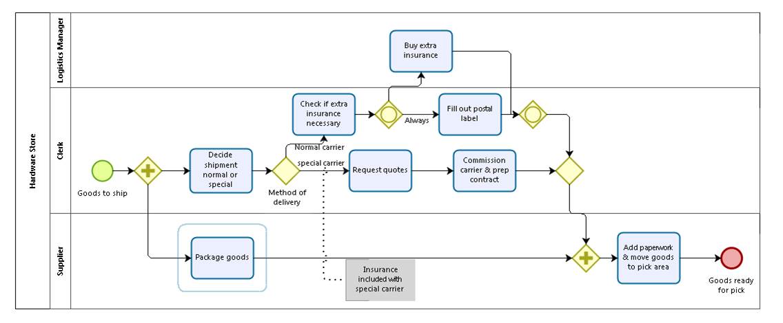 business process modelling example