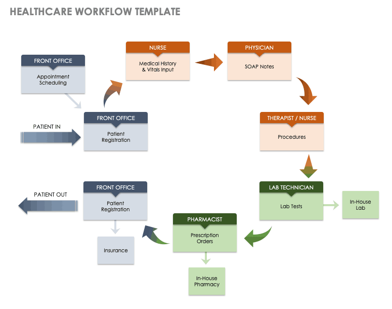 Healthcare Workflow Template