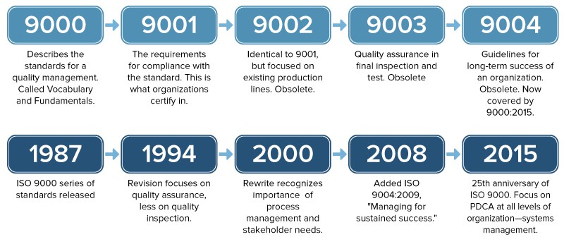 How To Achieve Iso 9000 Wastereality13