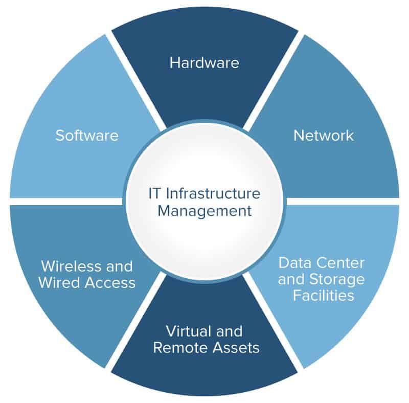 Beginner S Guide To It Infrastructure Management Smartsheet