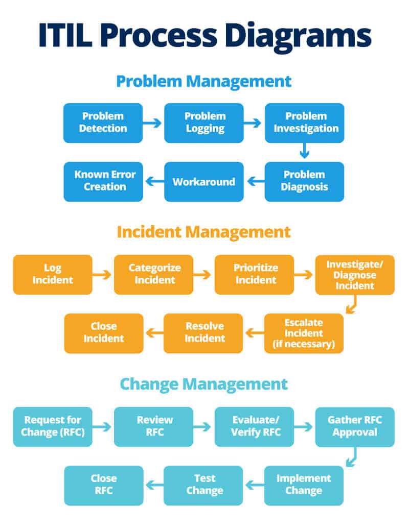 Itil Process Model Diagram