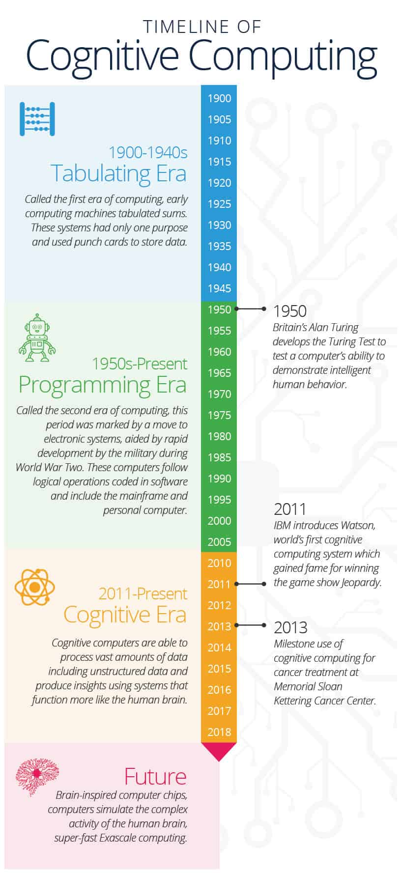 Cognitive Computing Essentials For Ceos Smartsheet