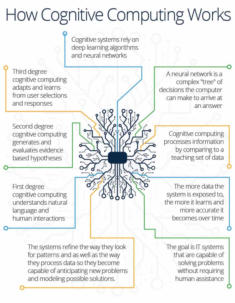 Cloud computing for machine best sale learning and cognitive applications