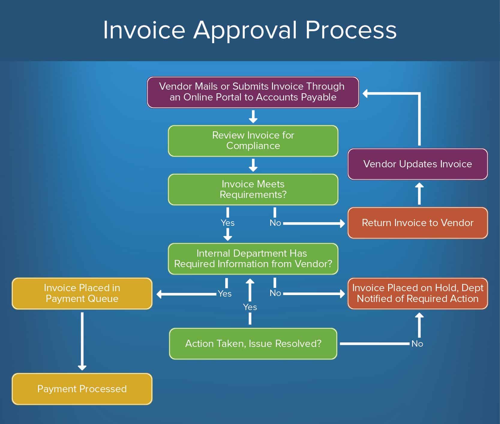 Approval Process Flow