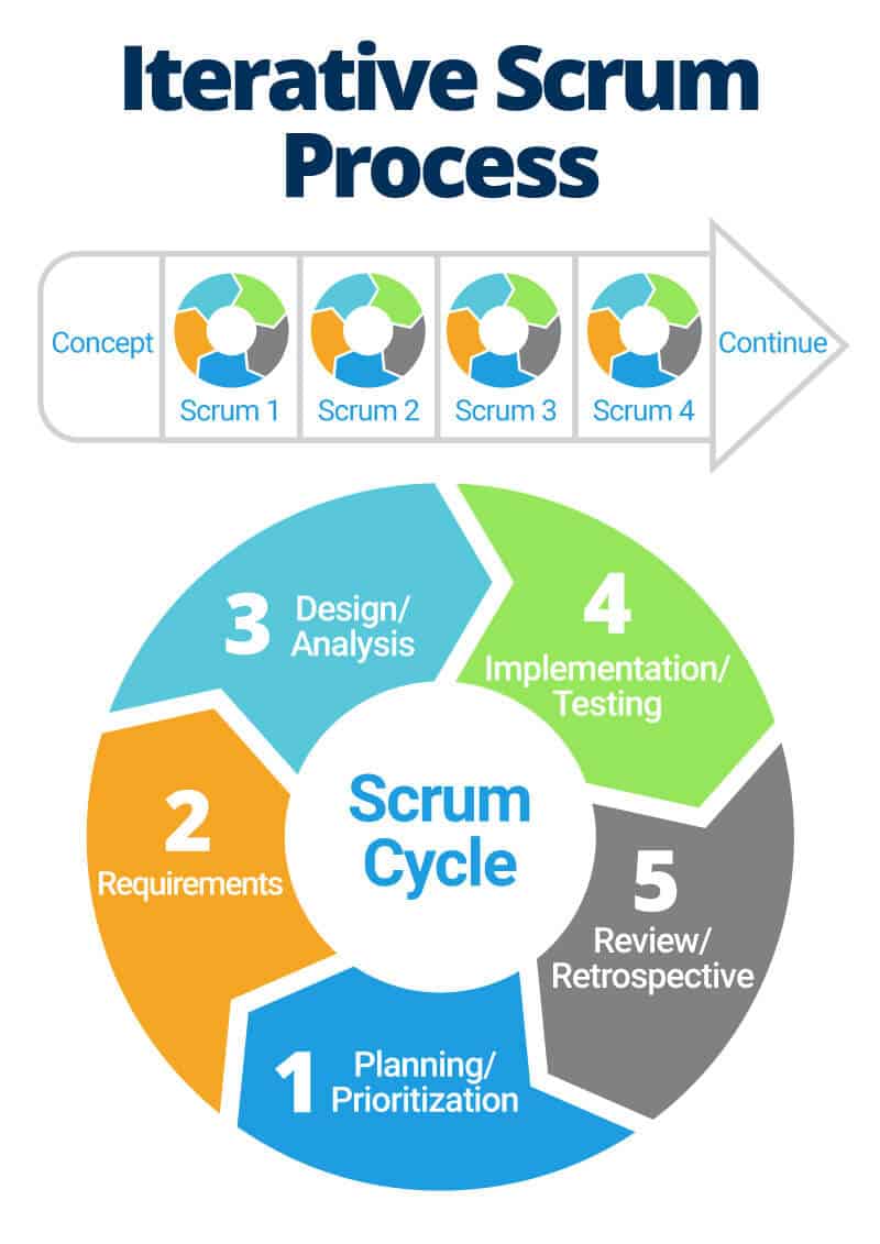 Iterative method. Iterative process. Iterative model разработки. Scrum. Iterate цикл.