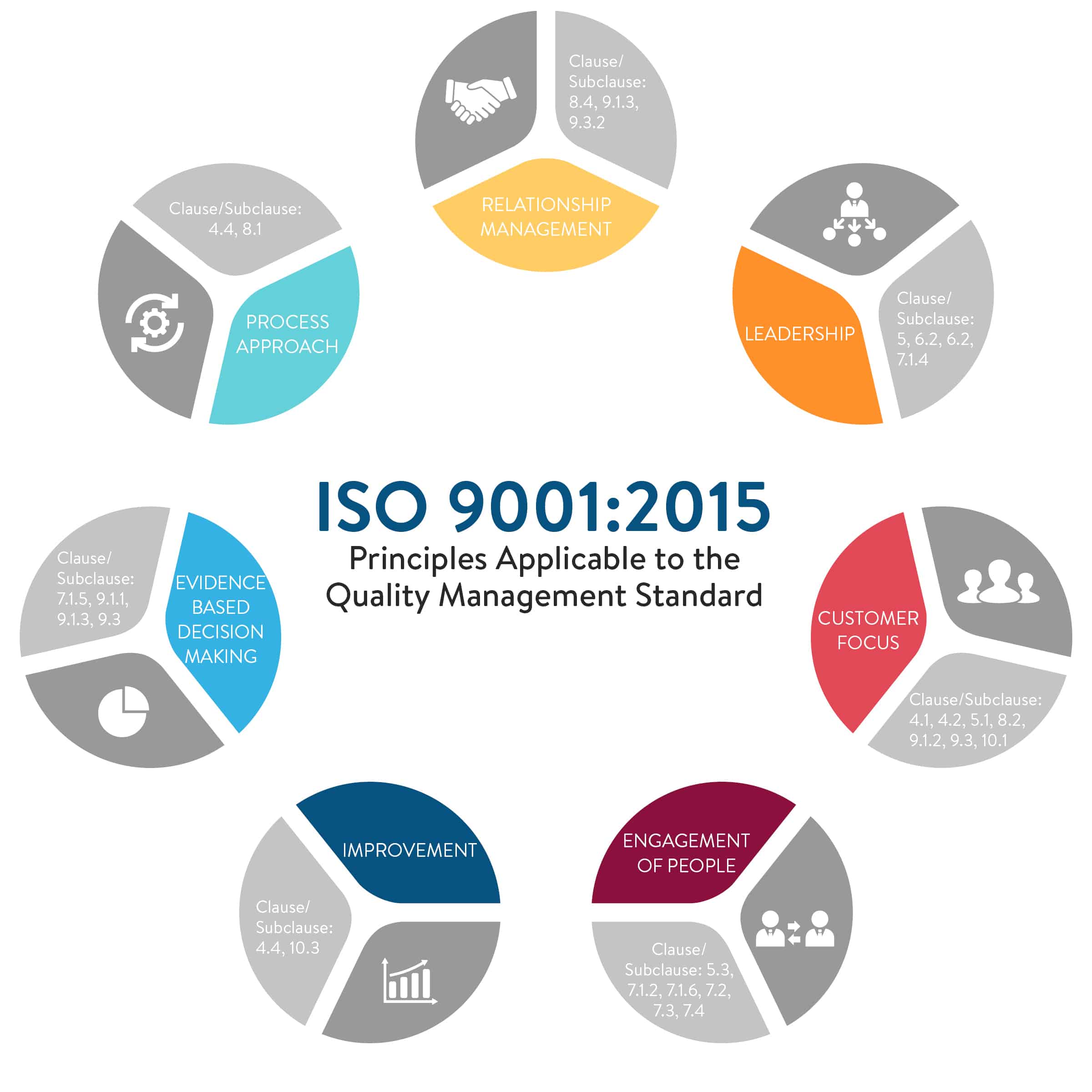 Iso 9001 2015 Requirements Elements Of A Quality Management System