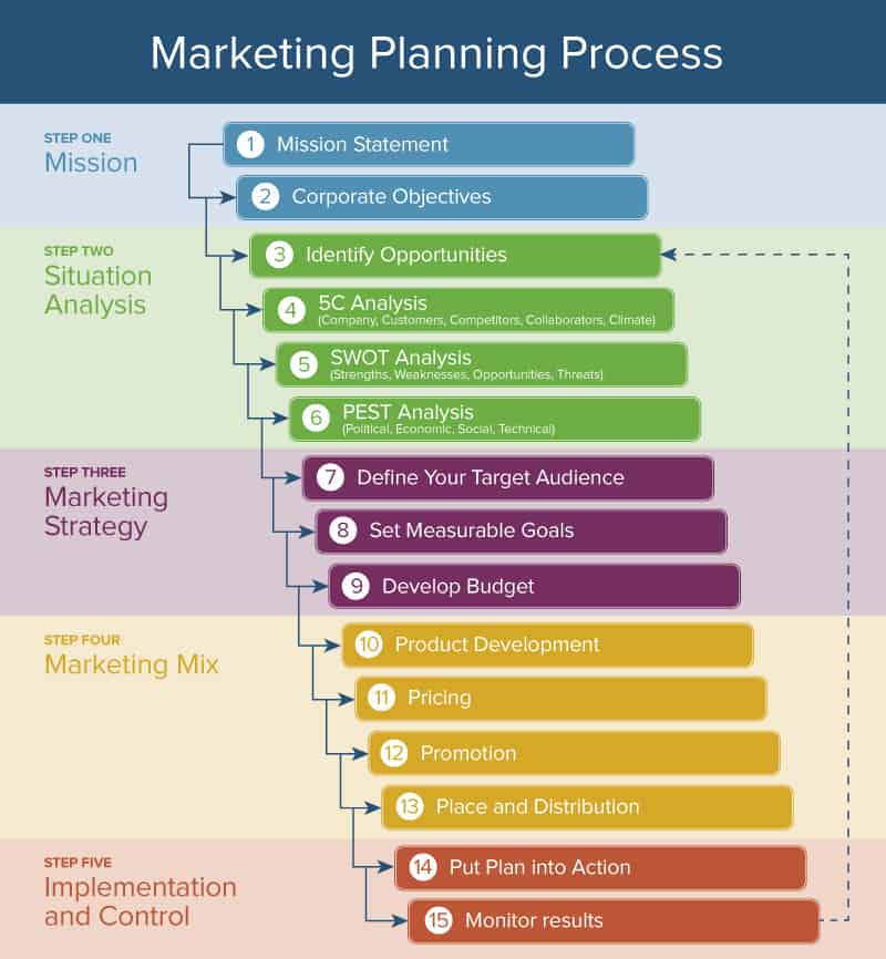 Here's How the Marketing Process Works