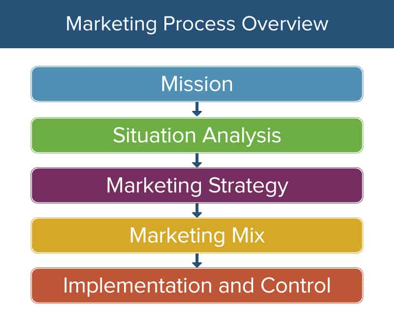 Marketing Strategy: What It Is, How It Works, How To Create One