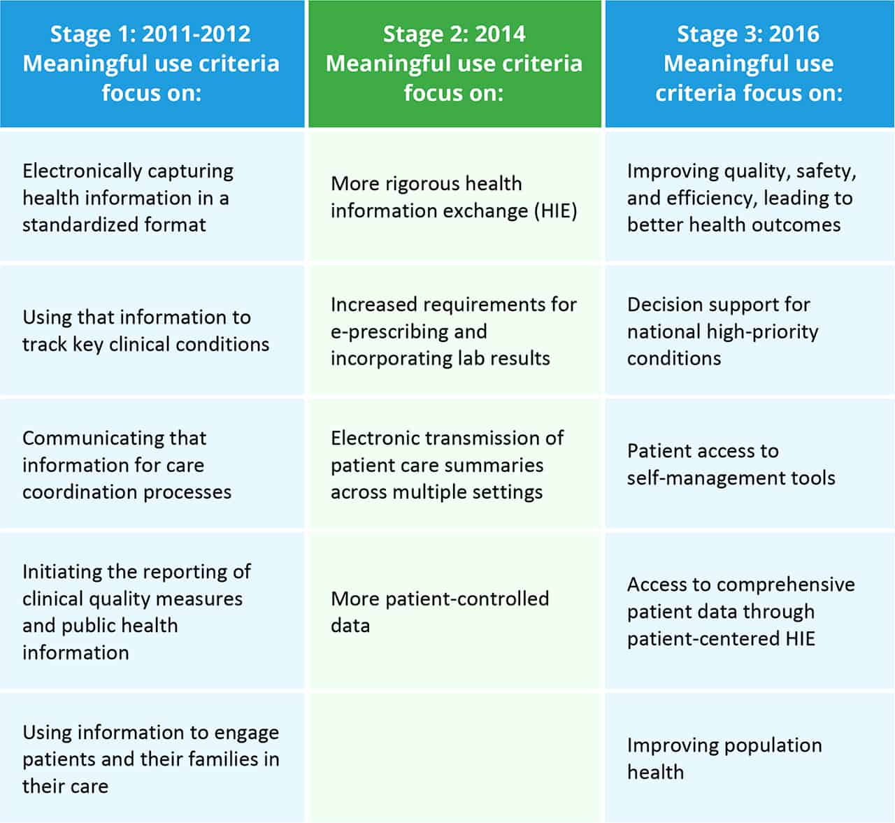 Types Of Charting In Electronic Records