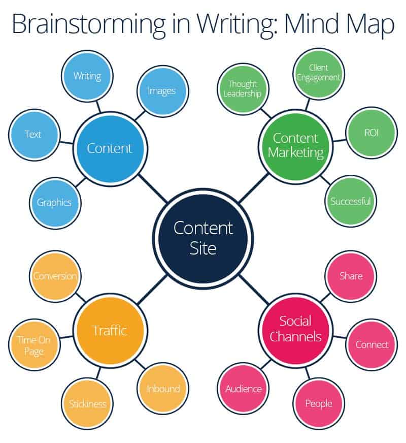 What is Brainstorming? 10 Effective Techniques You Can Use