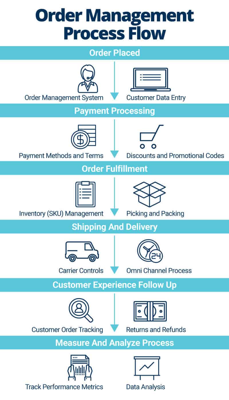 Customer Order Management | Smartsheet