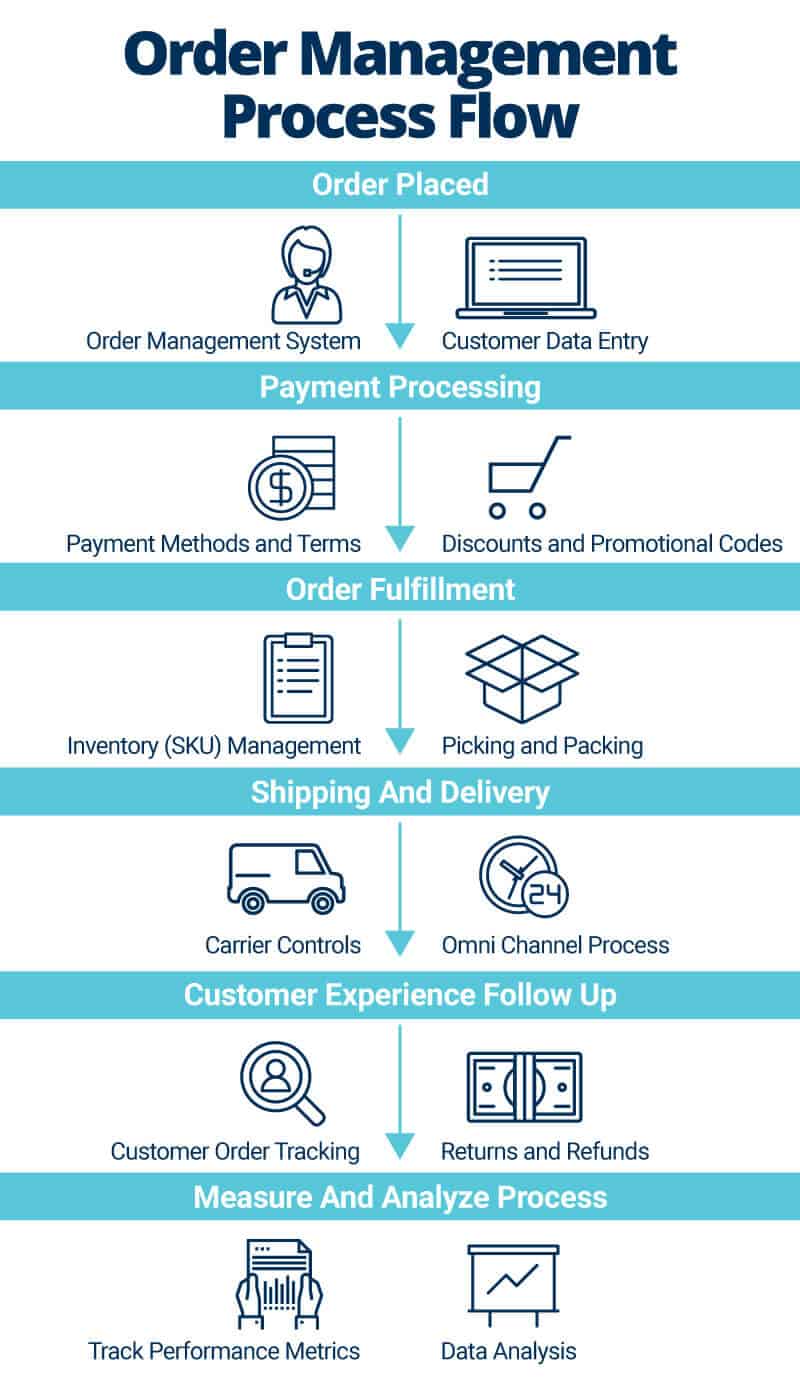 Order Management Process Flow Chart 0478