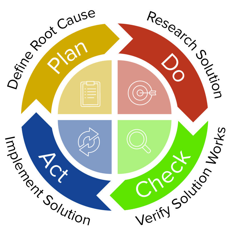 capa process steps