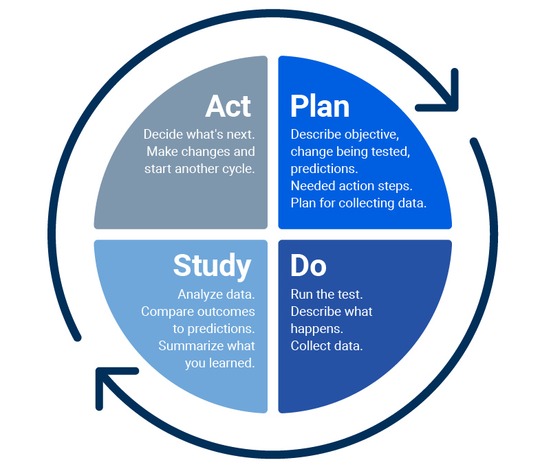 Pdsa Cycle Worksheet