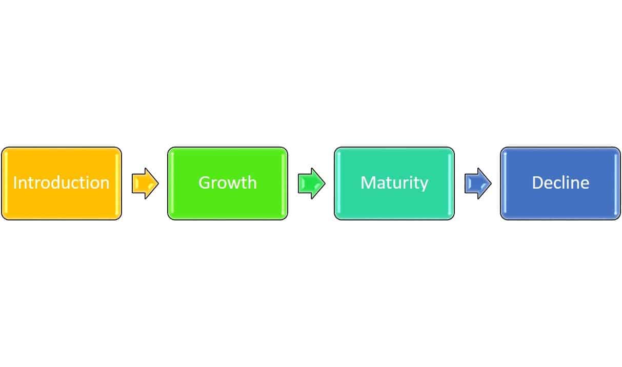 the transition of a product into the decline stage of its plc is most likely a result of: